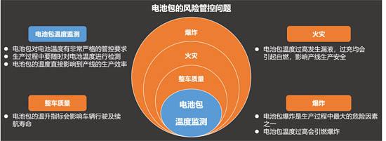電池包的風(fēng)險管控問題