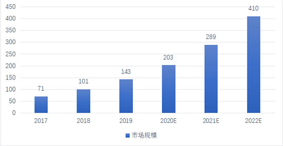 室內(nèi)定位市場規(guī)模預(yù)測（單位：億美元）