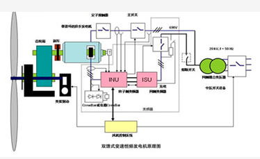 雙蝕式變速恒頻發電機原理圖