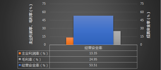 經(jīng)營安全率