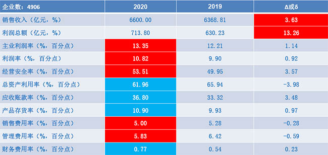 儀器儀表行業(yè)2020年1-11月經(jīng)濟(jì)運(yùn)行狀態(tài)