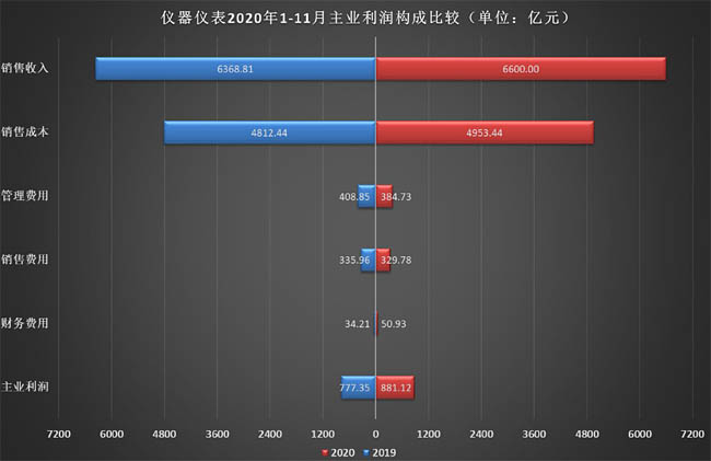 儀器儀表行業(yè)2020年1-11月主業(yè)利潤構(gòu)成比較