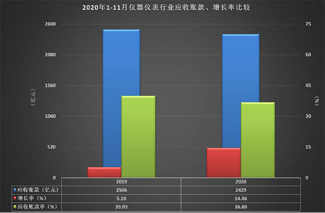 2020年1-11月儀器儀表行業(yè)應(yīng)收財(cái)款、增長率比較