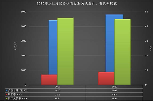 負(fù)債總計(jì)、增長率比較
