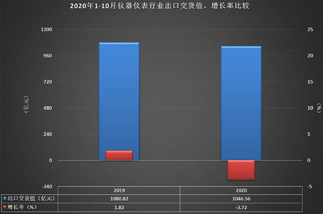 出口交貨值、增長率比較