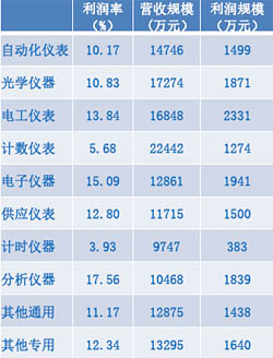 2020年1-11月儀器儀表主要子行業(yè)主營收入、利潤總額平均規(guī)模、利潤率比較