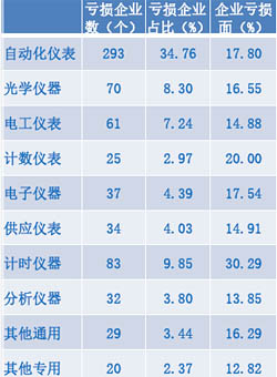 2020年1-11月儀器儀表主要子行業(yè)虧損企業(yè)數(shù)比較