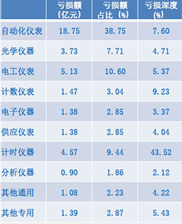 2020年1-11月儀器儀表主要子行業(yè)虧損額比較