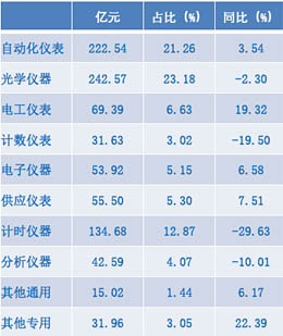 2020年1-11月儀器儀表主要子行業(yè)出口交貨值比較