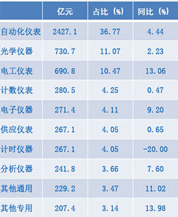 2020年1-11月儀器儀表主要子行業(yè)主營收入比較