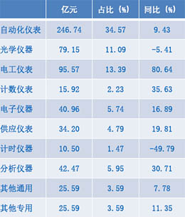 2020年1-11月儀器儀表主要子行業(yè)利潤總額比較