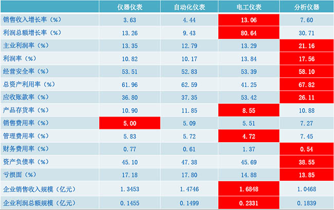 儀器儀表、自動(dòng)化儀表、電工儀表、分析儀器經(jīng)濟(jì)運(yùn)行狀態(tài)比較