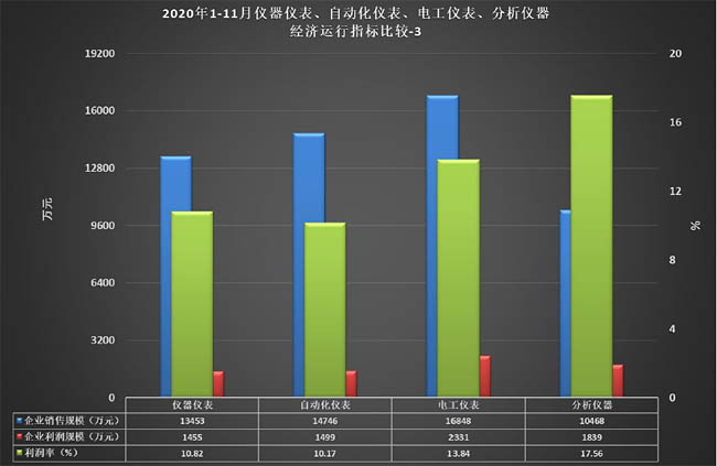 儀器儀表、自動(dòng)化儀表、電工儀表、分析儀器經(jīng)濟(jì)運(yùn)行狀態(tài)比較
