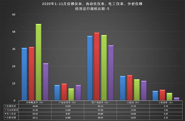 儀器儀表、自動(dòng)化儀表、電工儀表、分析儀器經(jīng)濟(jì)運(yùn)行狀態(tài)比較