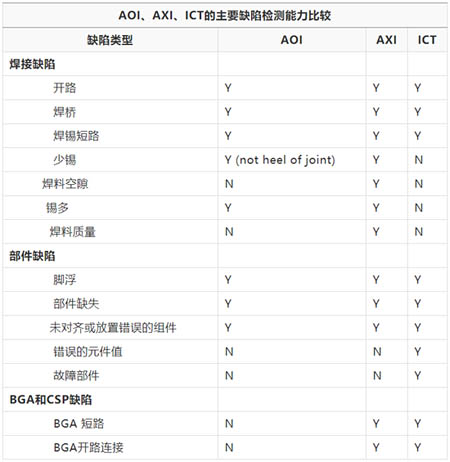 AOI、AXI、ICT的主要缺陷檢測能力比較