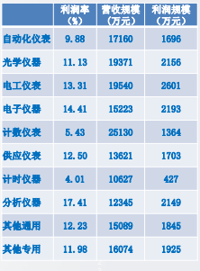 2020年儀器儀表主要子行業(yè)主營收入、利潤總額平均規(guī)模、利潤率比較