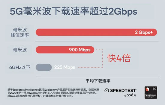 圖2：Ookla SPEEDTEST實(shí)測數(shù)據(jù)
