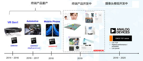 ADI ToF方案應用發展時間軸