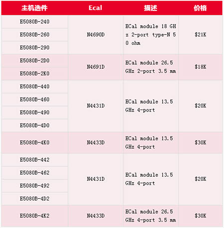 購買如下任一款E5080B即可獲得對應(yīng)ECAL模塊75% Off折扣