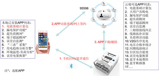 藍牙校表方式創(chuàng)新