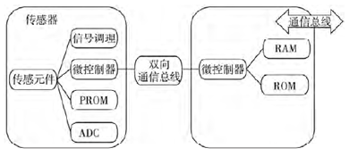 圖1 智能傳感器的構成示意圖