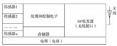 帶天線的通用微系統傳感器