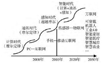智能傳感器的發展受需求拉動的曲線