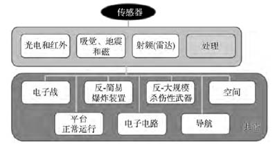 美國國防部戰場監視和瞄準傳感器的參考分類