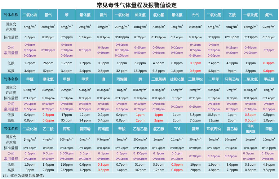常見毒性氣體量程及報(bào)警值設(shè)定
