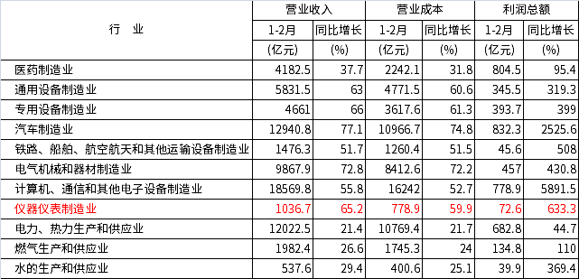  2021年1—2月份部分行業(yè)企業(yè)主要財務(wù)指標(biāo)
