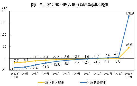 各月累計營業(yè)收入與利潤總額同比增速