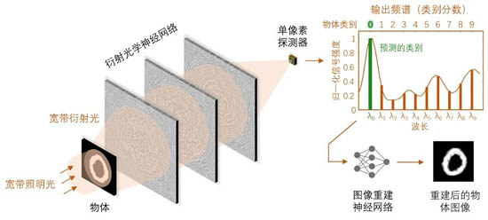 該系統(tǒng)使用寬帶光對(duì)物體進(jìn)行照明