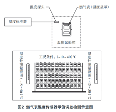 燃气表温度传感器示值误差检测