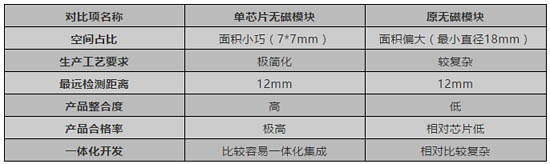 產(chǎn)品對(duì)比