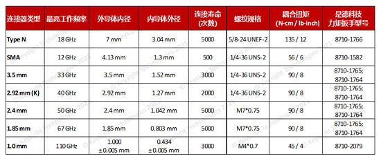 不同的连接器对应使用的力矩扳手
