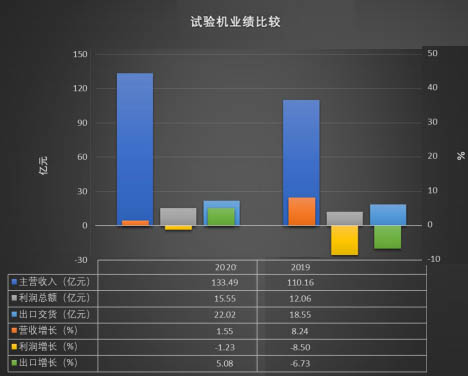 試驗機(jī)業(yè)績比較