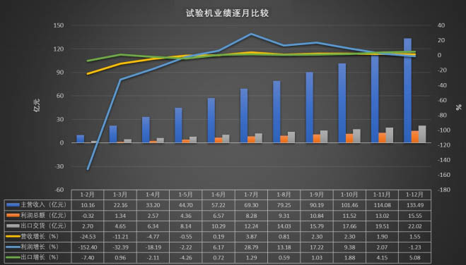 試驗機(jī)業(yè)績逐月比較