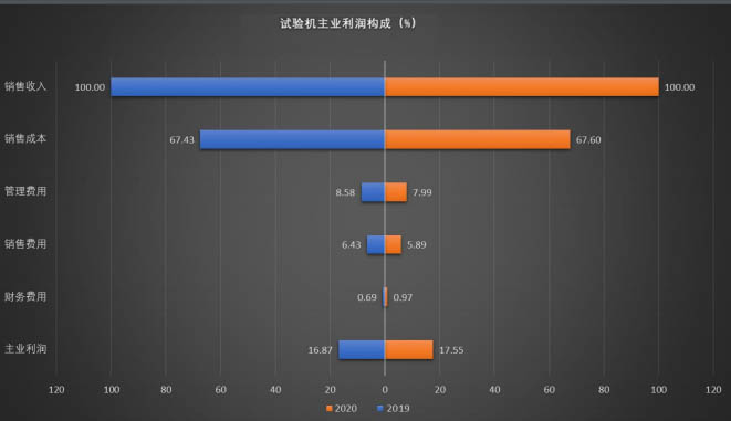 試驗機(jī)主業(yè)利潤構(gòu)成
