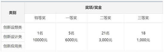 獎項(xiàng)設(shè)置