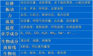 医学中需要测量的量