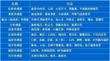 生物医学用物理传感器的分类和用途