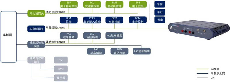 行業(yè)應(yīng)用：汽車電子