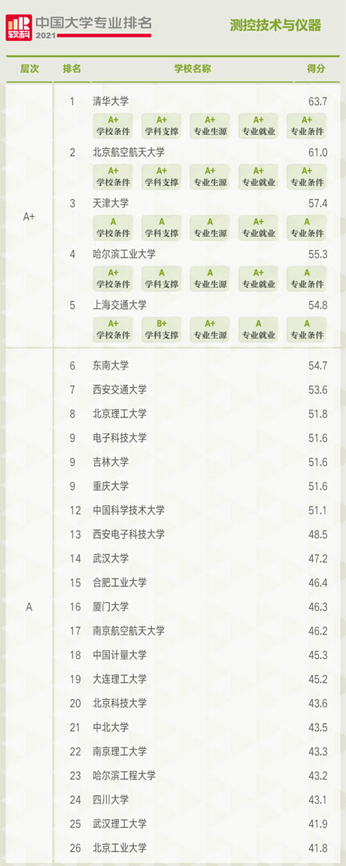 軟科中國(guó)大學(xué)儀器專業(yè)排名