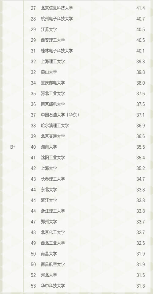 軟科中國(guó)大學(xué)儀器專業(yè)排名