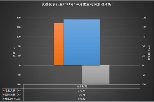 儀器儀表行業(yè)2021年1-6月主業(yè)利潤(rùn)波動(dòng)分析
