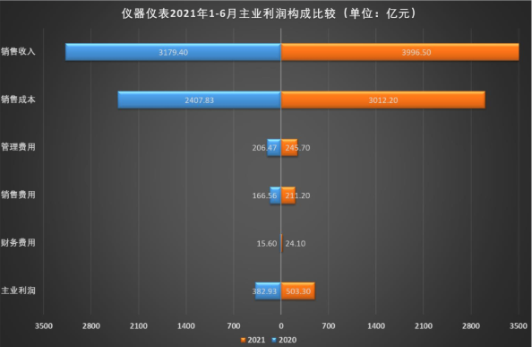 儀器儀表行業(yè)2021年1-6年主業(yè)利潤(rùn)構(gòu)成比較