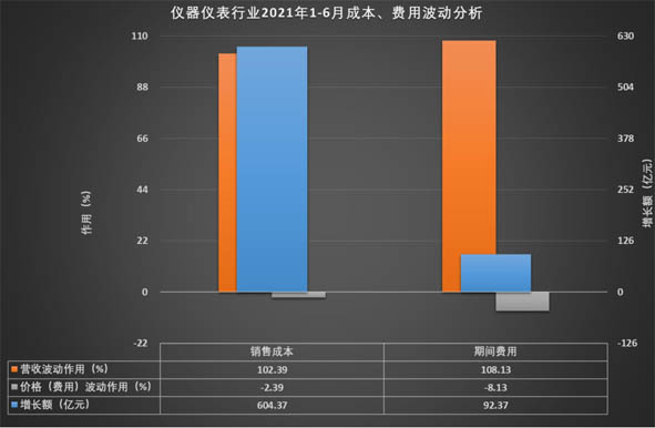 儀器儀表行業(yè)2021年1-6成本、費(fèi)用波動(dòng)分析