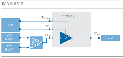  IMD測量需要連接至功率組合器的兩個(gè)信號產(chǎn)生器
