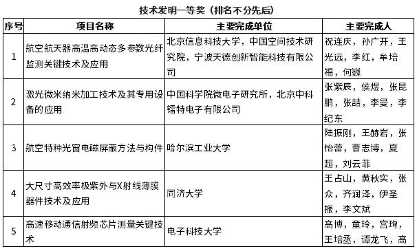 技術發(fā)明一等獎