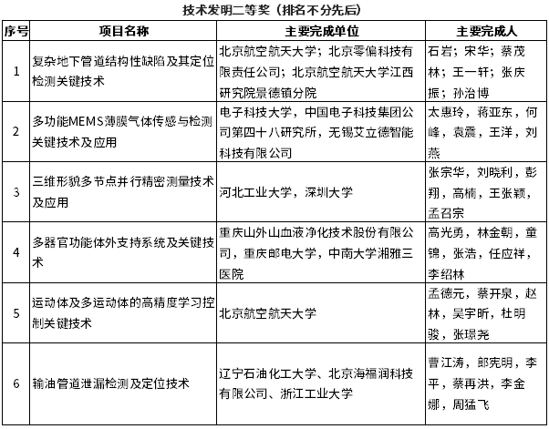 技術發(fā)明二等獎